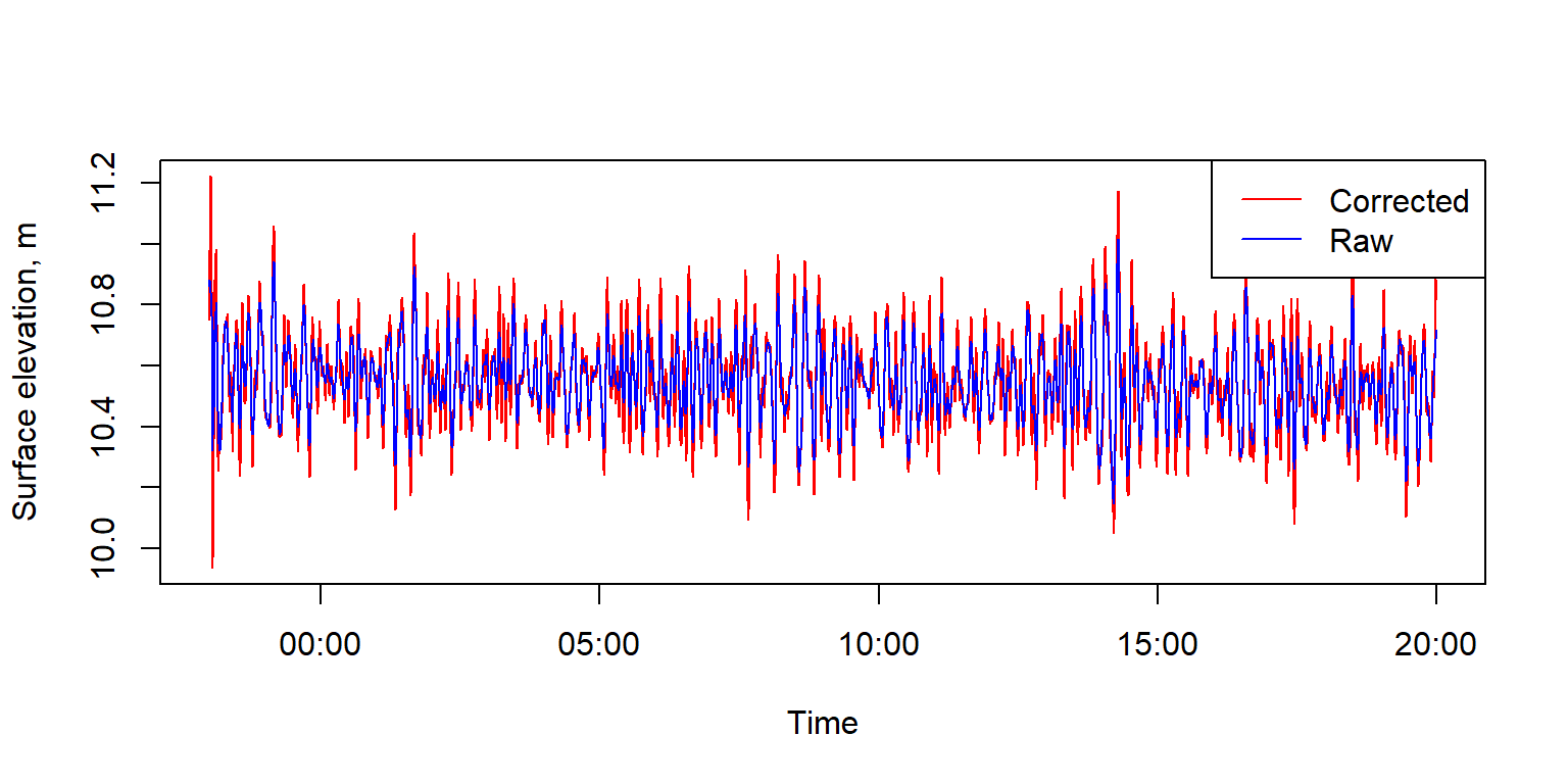 Comparison of the raw surface elevation (blue) and pressure-attenuation-corrected surface elevation (red). Pressure signal attenuation causes the true surface elevation fluctuation to be underestimated, and the correction attempts to undo that.