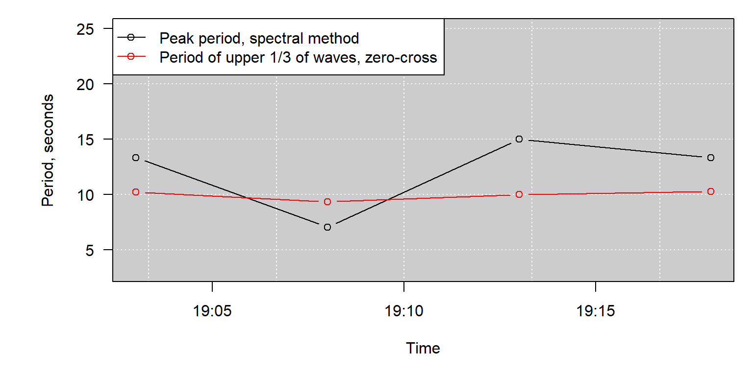Estimates of wave period from each analyzed burst of samples, using either the spectral analysis method or zero-crossing method.