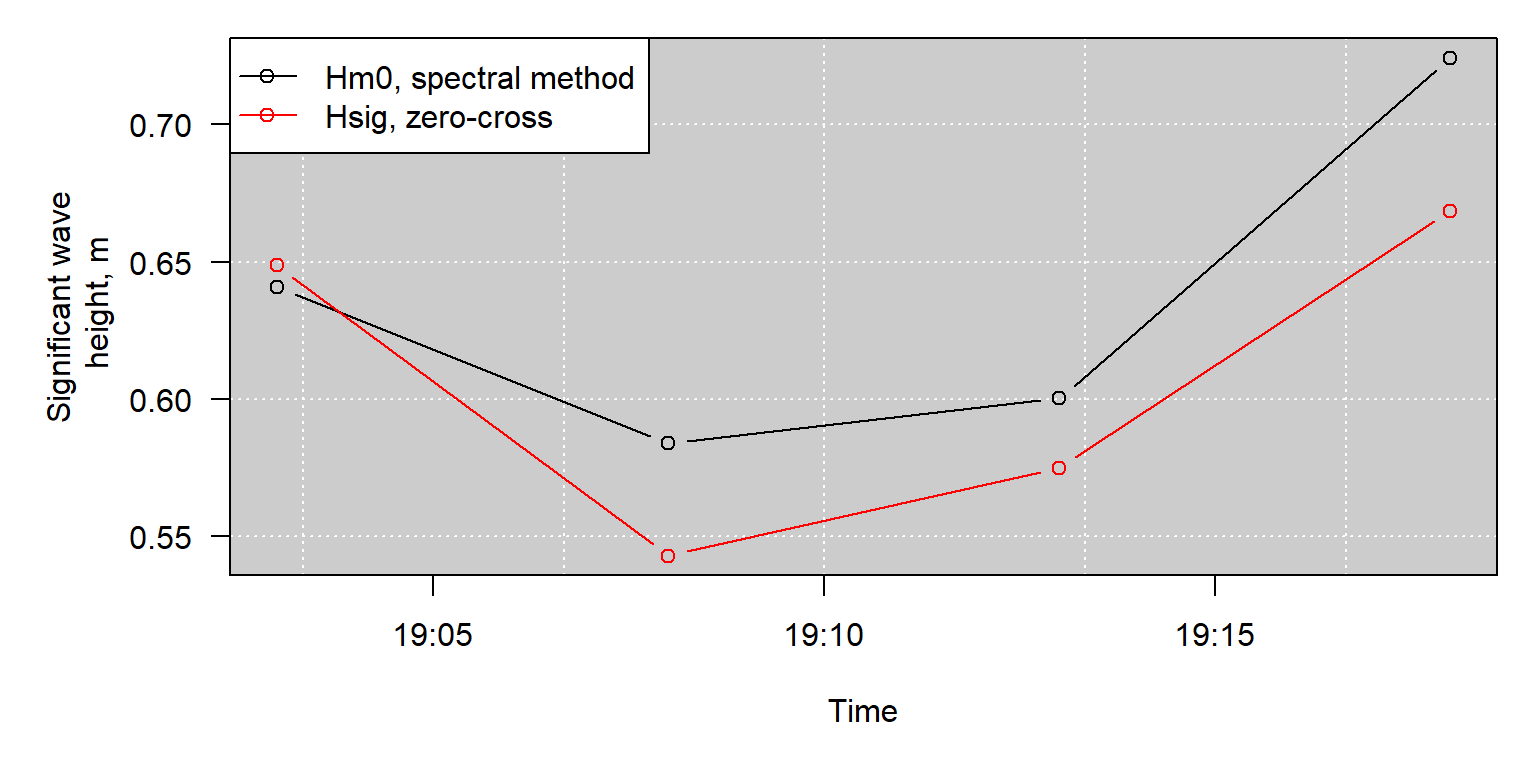 Estimates of signficant wave height from each analyzed burst of samples, using either the spectral analysis method or zero-crossing method.